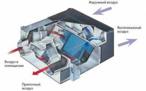 Как работает приточная вентиляция