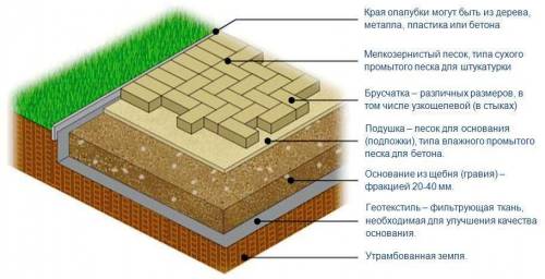 Основы правильной укладки тротуарной плитки