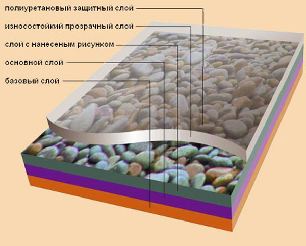 слои винилового покрытия