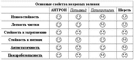 Как правильно выбрать ковролин