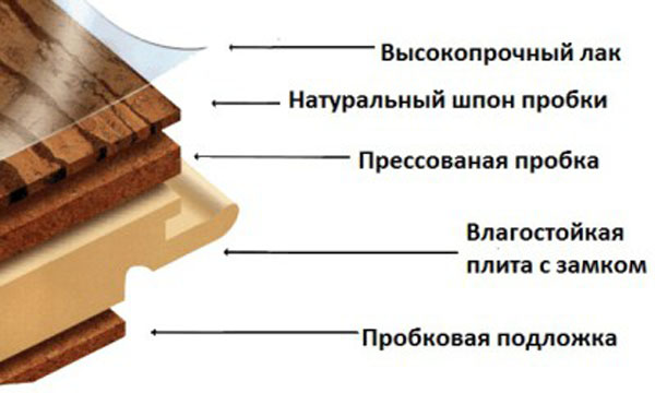 Состав пробкового ламината