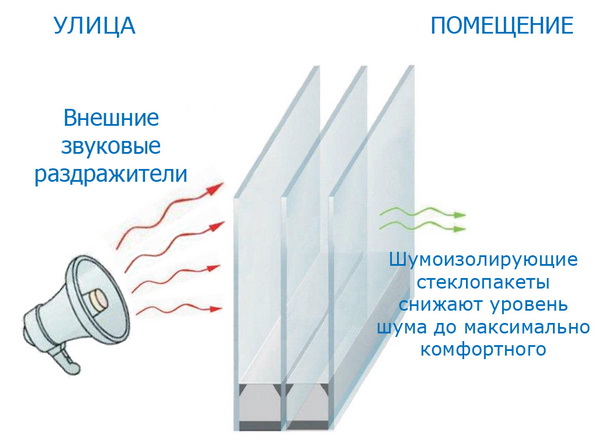 Шумоизоляционный стеклопакет