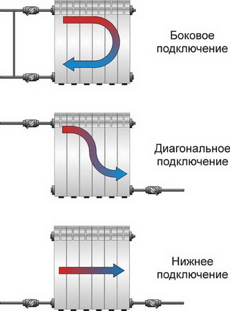 Виды подключения батарей